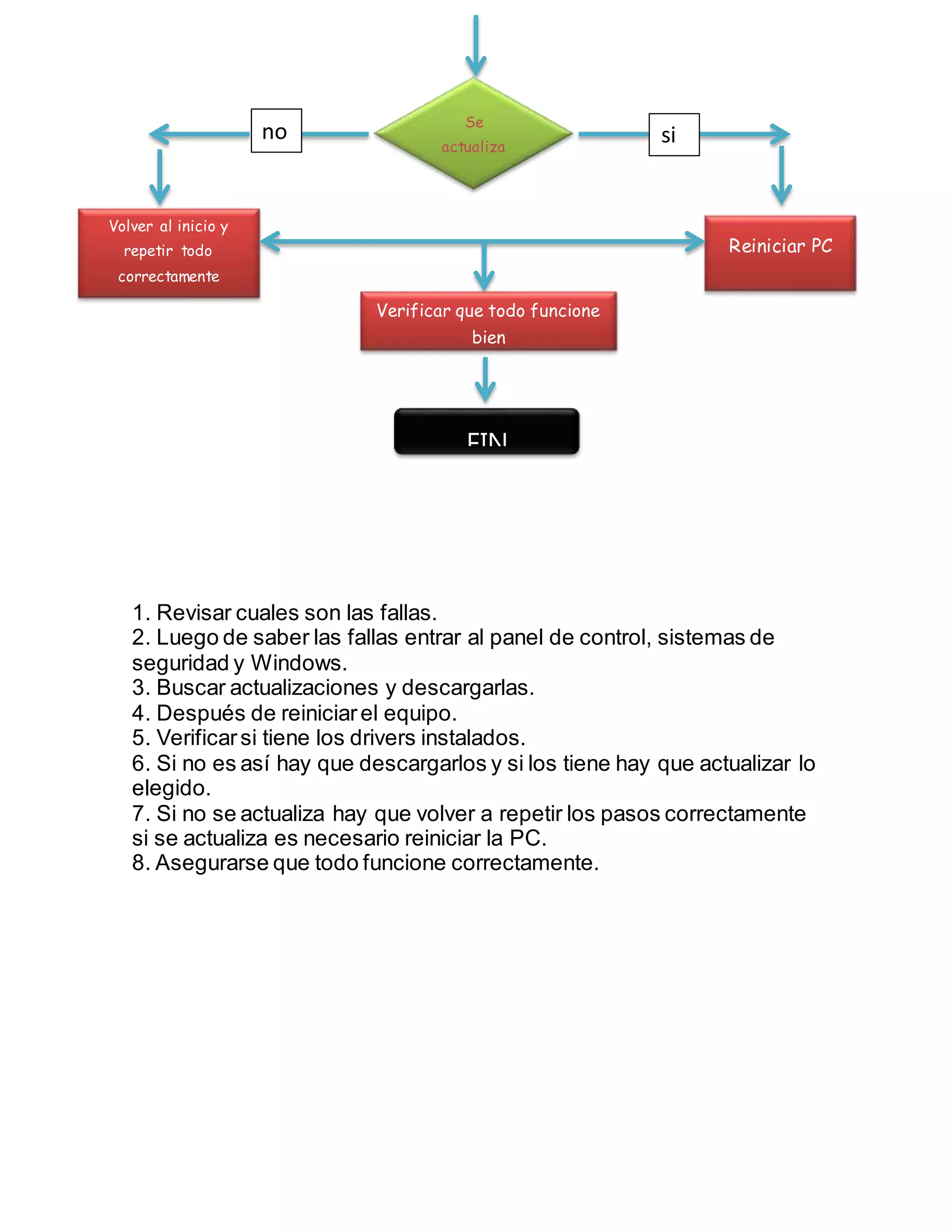 1. Revisar cuales son las fallas.
2. Luego de saber las fallas entrar al panel de control, sistemas de
seguridad y Windows.
3. Buscar actualizaciones y descargarlas.
4. Después de reiniciarel equipo.
5. Verificarsi tiene los drivers instalados.
6. Si no es así hay que descargarlos y si los tiene hay que actualizar lo
elegido.
7. Si no se actualiza hay que volver a repetir los pasos correctamente
si se actualiza es necesario reiniciar la PC.
8. Asegurarse que todo funcione correctamente.
Se
actualiza
Volver al inicio y
repetir todo
correctamente
Reiniciar PC
Verificar que todo funcione
bien
FIN
no si
 