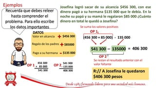 Ejemplos
Recuerda que debes releer
hasta comprender el
problema. Para ello escribe
los datos importantes
Josefina logró sacar de su alcancía $456 300, con ese
dinero pagó a su hermana $135 000 que le debía. En la
noche su papá y su mamá le regalaron $85 000 ¿Cuánto
dinero en total le quedó a Josefina?
Valor en alcancía
Pago a su hermana
Regalo de los padres
$456 300
$135 000
$85000
DATOS
+
+
-
(456 300 + 85 000) - 135 000
Se suma los valores positivos
OP 1
456 300
+ 85 000
541 300
OP 1
541 300
- 135 000
406 300
OP 2
541 300
OP 2
Se restan el resultado anterior con el
valor faltante
R:// A Josefina le quedaron
$406 300 pesos
– 135000 = 406 300
 