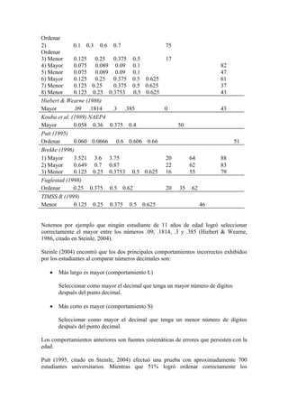 Ordenar
2)            0.1 0.3 0.6 0.7               75
Ordenar
3) Menor      0.125 0.25 0.375 0.5          17
4) Mayor      0.075 0.089 0.09 0.1                                         82
5) Menor      0.075 0.089 0.09 0.1                                         47
6) Mayor      0.125 0.25 0.375 0.5 0.625                                   61
7) Menor      0.125 0.25    0.375 0.5 0.625                                37
8) Menor      0.125 0.25 0.3753 0.5 0.625                                  43
Hiebert & Wearne (1986)
Mayor         .09 .1814    .3 .385          0                              43
Kouba et al. (1989) NAEP4
Mayor         0.058 0.36 0.375 0.4                       50
Putt (1995)
Ordenar       0.060 0.0666 0.6 0.606 0.66                                        51
Brekke (1996)
1) Mayor      3.521 3.6 3.75                20                 64          88
2) Mayor      0.649 0.7 0.87                22                 62          83
3) Menor      0.125 0.25 0.3753 0.5 0.625 16                   55          79
Fuglestad (1998)
Ordenar       0.25 0.375 0.5 0.62           20            35   62
TIMSS-R (1999)
Menor         0.125 0.25 0.375 0.5 0.625                            46


Notemos por ejemplo que ningún estudiante de 11 años de edad logró seleccionar
correctamente el mayor entre los números .09, .1814, .3 y .385 (Hiebert & Wearne,
1986, citado en Steinle, 2004).

Steinle (2004) encontró que los dos principales comportamientos incorrectos exhibidos
por los estudiantes al comparar números decimales son:

   •   Más largo es mayor (comportamiento L)

       Seleccionar como mayor el decimal que tenga un mayor número de dígitos
       después del punto decimal.

   •   Más corto es mayor (comportamiento S)

       Seleccionar como mayor el decimal que tenga un menor número de dígitos
       después del punto decimal.

Los comportamientos anteriores son fuentes sistemáticas de errores que persisten con la
edad.

Putt (1995, citado en Steinle, 2004) efectuó una prueba con aproximadamente 700
estudiantes universitarios. Mientras que 51% logró ordenar correctamente los
 