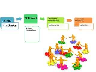 - ONG
• TRÁFICOS
-
TRIBUNAIS
•CRIMES
•ORGANIZADOS
- ASSEMBLEIAS
ADMINISTRATIVAS
•ASSASSINATOS
- MILHARES DE
INSTITUIÇÕES
•VIOLENCIA
 