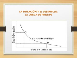 LA INFLACIÓN Y EL DESEMPLEO:
LA CURVA DE PHILLIPS
 