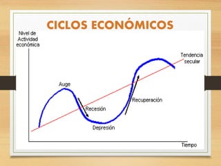 CICLOS ECONÓMICOS
 