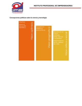 INSTITUTO PROFESIONAL DE EMPRENDEDORES
Concepciones políticas sobre la ciencia y tecnología.
Visioncriticaysocial
VIsionpragmatica
Visionoptimista
Ofertista
sobre el
desarrollo
cientifico. basada en
objetivos
economicos
Basada en un
nuevo
contrato
entre ciencia
y sociedad.
Mejoramiento
de la calidad
de vida.
 