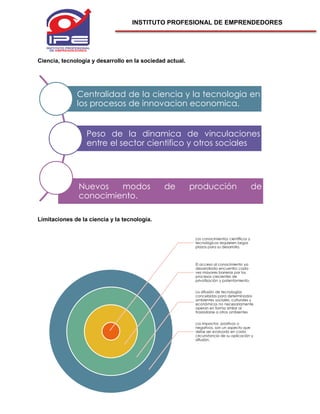 INSTITUTO PROFESIONAL DE EMPRENDEDORES
Ciencia, tecnología y desarrollo en la sociedad actual.
Limitaciones de la ciencia y la tecnología.
Centralidad de la ciencia y la tecnologia en
los procesos de innovacion economica.
Peso de la dinamica de vinculaciones
entre el sector cientifico y otros sociales
Nuevos modos de producción de
conocimiento.
Los conocimientos científicos y
tecnológicos requieren largos
plazos para su desarrollo.
El acceso al conocimiento ya
desarrollado encuentra cada
vez mayores barreras por los
procesos crecientes de
privatización y patentamiento.
La difusión de tecnologías
concebidas para determinados
ambientes sociales, culturales y
económicos no necesariamente
operan en forma similar al
trasladarse a otros ambientes
Los impactos -positivos o
negativos, son un aspecto que
debe ser evaluado en cada
circunstancia de su aplicación y
difusión.
 