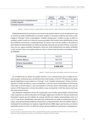 Problemas Emocionais e Comportamentais na Escola – Teoria e Prática
31
Quadro 2 – Número de crianças com dificuldades ao nível da interação e relação interpessoal nas unidades especializadas
Quadro 3 – Número total de aluno matriculados nos diversos níveis de ensino
Alguma
Dificuldade
Muita
Dificuldade
Dificuldade
Total
494 1046 544
527 1385 167
Unidades de Apoio à Multideficiência
e Surdo Cegueira
Unidades de Ensino Estruturado
Independentemente de acrescerem aos números do quadro anterior ou de considerarmos que
os mesmos já estão contabilizados no primeiro quadro, é necessário reafirmar que tanto a sub-
categoria “interagir” como a subcategoria “relações interpessoais”, também no que se refere às
unidades, podem conter em si diversas causas que podem não resultar numa identificação na área
dos problemas emocionais e comportamentais. As causas, mais uma vez, podem ir do autismo à
perturbação de hiperatividade com deficit de atenção, passando por psicoses infantis, só para dar,
mais uma vez, alguns exemplos hipotéticos. Resta-me, ainda relativamente aos dados recolhidos
a nível nacional, fazer uma análise tendo em conta o número total de alunos consultados no site
da PORDATA:
Ao considerarmos os valores do quadro anterior e se os relacionarmos com os dados do pri-
meiro quadro, verificamos que, do total de alunos matriculados, 2,3% (47 777) apresentam algum
tipo de fragilidades no que respeita ao “interagir” ou às “relações interpessoais”. Destes, 0,1% fre-
quentam o Jardim de Infância, o que corresponde a 1,2% dos alunos matriculados no Pré-Escolar,
1,8% estão no Ensino Básico, o que corresponde a 3,7% dos alunos matriculados neste ciclo de
ensino e 0,3% frequentam o ensino Secundário, o que corresponde a 1,6% dos alunos matricula-
dos neste nível de ensino.
Sem pretender estabelecer termos de comparação com os dados apresentados anteriormente
e que respeitam ao sistema educativo em Portugal, registo que o Centers for Disease Control and
Prevention3
reporta que 8,3 milhões de crianças (14,5%) com idades compreendidas entre os 4
e os 17 anos foram identificadas, seja pelos pais, profissionais de saúde ou profissionais da edu-
cação, como apresentando problemas emocionais e comportamentais. Para 2,9 milhões destas, a
medicação foi considerada uma resposta. Segundo Barnes (1998), logo no pré-escolar, um número
significativo (entre os 15% e os 20%) de crianças denota problemas emocionais e comportamen-
3
O Centers for Disease Control and Prevention (CDC) é o principal instituto nacional de saúde pública dos Estados Unidos. É um serviço de âmbito
federal sob a alçada do Departamento de Saúde e Serviços Humanos e está sediado em Atlanta na Geórgia.
Pré-Escolar 240.231
Ensino Básico 987.704
Ensino Secundário 401.050
TOTAL 2.006.479
 