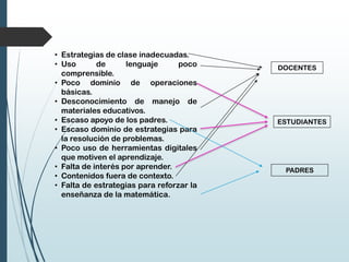 • Estrategias de clase inadecuadas.
• Uso
de
lenguaje
poco
comprensible.
• Poco dominio de operaciones
básicas.
• Desconocimiento de manejo de
materiales educativos.
• Escaso apoyo de los padres.
• Escaso dominio de estrategias para
la resolución de problemas.
• Poco uso de herramientas digitales
que motiven el aprendizaje.
• Falta de interés por aprender.
• Contenidos fuera de contexto.
• Falta de estrategias para reforzar la
enseñanza de la matemática.

DOCENTES

ESTUDIANTES

PADRES

 