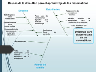 Causas de la dificultad para el aprendizaje de las matemáticas
Estudiantes

Docente
Estrategias de
clase
inadecuadas

Uso de lenguaje
poco
comprensible
Desconocimiento
de manejo de
materiales
educativos.

Poco uso de
herramientas
digitales
que
motiven
el
aprendizaje.

Poco dominio de
operaciones
básicas
Escaso
dominio
de
estrategias
para
la
resolución de problemas.
Falta de interés por
aprender

Contenidos
fuera
contexto

Escaso apoyo

Falta
de
estrategias
para
reforzar
la
enseñanza de la
matemática.

Padres de
familia

de

Dificultad para
el aprendizaje
de las
matemáticas

 