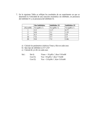 7. En la siguiente Tabla se reflejan los resultados de un experimento en que se
determinó la Velocidad de una reacción enzimática sin inhibidor, en presencia
del inhibidor I1 y en presencia del inhibidor I2.

[S] (mM)
1
2
5
10
20

Sin Inhibidor
Vo (µM s-1)
2.5
4.0
6.3
7.6
9.0

Inhibidor I1
Vo (µM s-1)
1.17
2.1
4.0
5.7
7.2

Inhibidor I2
Vo (µM s-1)
0.77
1.25
2.0
2.5
2.86

a) Calcula los parámetros cinéticos Vmax y Km en cada caso.
b) Que tipo de inhibidor es I1? e I2?
c) Calcula Ki y/o Ki`en cada caso
Sol.:

Sin I)
Con I1)
Con I2)

Vmax = 10 µM s-1; Km=3.01mM
Vax =10 µM s-1; Km=7.5mM
Vax = 3.01µM s-1; Km=3.01mM

 