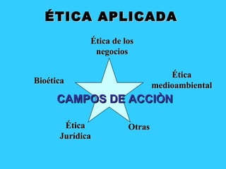 ÉTICA APLICADA
             Ética de los
              negocios

                                   Ética
Bioética
                               medioambiental
     CAMPOS DE ACCIÒN

       Ética           Otras
      Jurídica
 