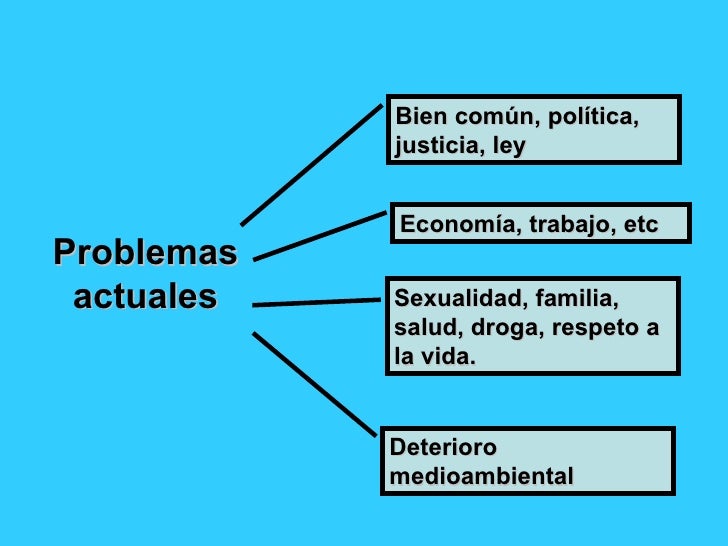 Problemas Etica Actual Final