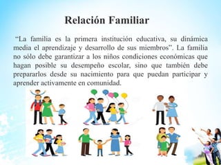 Relación Familiar
“La familia es la primera institución educativa, su dinámica
media el aprendizaje y desarrollo de sus miembros”. La familia
no sólo debe garantizar a los niños condiciones económicas que
hagan posible su desempeño escolar, sino que también debe
prepararlos desde su nacimiento para que puedan participar y
aprender activamente en comunidad.
 