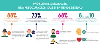 PROBLEMAS LABORALES:
UNA PREOCUPACIÓN QUE SI ENTIENDE DE EDAD
88%DE LOS ESPAÑOLES MUESTRA
PREOCUPACIÓN POR LOS TEMAS
LEGALES LABORALES.
La inquietud aumenta a
medida que la población
va envejeciendo, alcanzando
el mayor pocentaje en los
españoles entre 45 y 64
años.
73%LAS CONDICIONES LABORALES SON LA
PRINCIPAL PREOCUPACIÓN DE LOS
ESPAÑOLES DENTRO DEL AMBITO LABORAL
68%DE LOS ESPAÑOLES AFIRMA HABER
SUFRIDO ALGÚN PROBLEMA EN EL ÁMBITO
LABORAL
El asesoramiento de un abogado
ha sido la opción más escogida
para solucionarlo
El porcentaje es mayor
entre los más jóvenes
Los jóvenes entre 18 y 24
años muestran casi la
misma inquietud por las
Prestaciones de las que
podrían ser beneficiarios:
paro, ayuda social y renta
mínima
8de cada 10ESPAÑOLES TOMAN COMO PRINCIPAL
CONSECUENCIA DE UN PROBLEMA LEGAL
LAS REPERCURSIONES ECONÓMICAS
Problemas psicológicos
Relaciones
personales&familiares
 