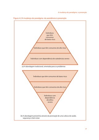 A mudança de paradigma: a prevenção
27
Figura 4.2 A mudança de paradigma: da assistência à prevenção
(a) A abordagem tradicional, orientada para os problemas
Índivíduos
que têm
consumos
de baixo risco
Índivíduos que têm consumos de alto risco
Índivíduos com dependência de substâncias severa
(b) A abordagem preventiva através da promoção de uma cultura de saúde,
segurança e bem-estar
Índivíduos que têm consumos de baixo risco
Índivíduos que têm consumos de alto risco
Índivíduos com
dependência
alcoólica
severa
 