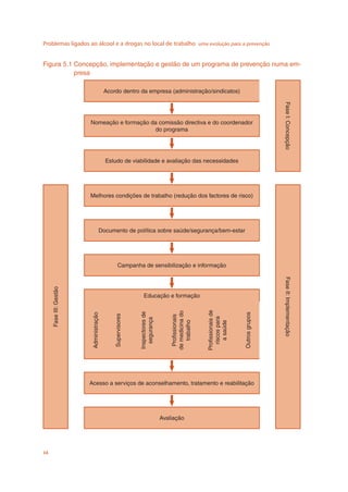 Problemas ligados ao álcool e a drogas no local de trabalho uma evolução para a prevenção
34
Figura 5.1 Concepção, implementação e gestão de um programa de prevenção numa em-
presa
Acordo dentro da empresa (administração/sindicatos)
FaseI:Concepção
Nomeação e formação da comissão directiva e do coordenador
do programa
Estudo de viabilidade e avaliação das necessidades
FaseIII:Gestão
Melhores condições de trabalho (redução dos factores de risco)
FaseII:Implementação
Documento de política sobre saúde/segurança/bem-estar
Campanha de sensibilização e informação
Educação e formação
Administração
Supervisores
Inspectoresde
segurança
Profissionais
demedicinado
trabalho
Profissionaisde
riscospara
asaúde
Outrosgrupos
Acesso a serviços de aconselhamento, tratamento e reabilitação
Avaliação
 