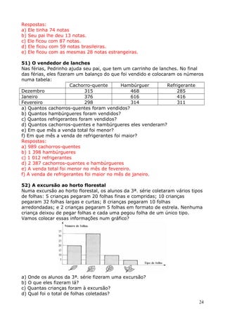 Respostas:
a) Ele tinha 74 notas
b) Seu pai lhe deu 13 notas.
c) Ele ficou com 87 notas.
d) Ele ficou com 59 notas brasileiras.
e) Ele ficou com as mesmas 28 notas estrangeiras.
51) O vendedor de lanches
Nas férias, Pedrinho ajuda seu pai, que tem um carrinho de lanches. No final
das férias, eles fizeram um balanço do que foi vendido e colocaram os números
numa tabela:
Cachorro-quente
Hambúrguer
Refrigerante
Dezembro
315
468
285
Janeiro
376
616
416
Fevereiro
298
314
311
a) Quantos cachorros-quentes foram vendidos?
b) Quantos hambúrgueres foram vendidos?
c) Quantos refrigerantes foram vendidos?
d) Quantos cachorros-quentes e hambúrgueres eles venderam?
e) Em que mês a venda total foi menor?
f) Em que mês a venda de refrigerantes foi maior?
Respostas:
a) 989 cachorros-quentes
b) 1 398 hambúrgueres
c) 1 012 refrigerantes
d) 2 387 cachorros-quentes e hambúrgueres
e) A venda total foi menor no mês de fevereiro.
f) A venda de refrigerantes foi maior no mês de janeiro.
52) A excursão ao horto florestal
Numa excursão ao horto florestal, os alunos da 3ª. série coletaram vários tipos
de folhas: 5 crianças pegaram 20 folhas finas e compridas; 10 crianças
pegaram 32 folhas largas e curtas; 8 crianças pegaram 10 folhas
arredondadas; e 2 crianças pegaram 5 folhas em formato de estrela. Nenhuma
criança deixou de pegar folhas e cada uma pegou folha de um único tipo.
Vamos colocar essas informações num gráfico?

a) Onde os alunos da 3ª. série fizeram uma excursão?
b) O que eles fizeram lá?
c) Quantas crianças foram à excursão?
d) Qual foi o total de folhas coletadas?
24

 