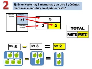 PROBLEMAS DE COMPARACIÓN 5 (2º)
Ej: En un cesto hay 2 manzanas y en otro 3 más
¿Cuántas manzanas hay en el segundo cesto?
...