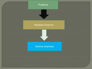 Problema Hipótesis Empírica Hechos empíricos
