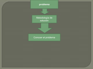 problemaMetodología de soluciónConocer el problema