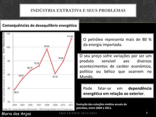 INDÚSTRIA EXTRATIVA E SEUS PROBLEMAS
Consequências do desequilíbrio energético
O petróleo representa mais de 80 %
da energia importada.

O seu preço sofre variações por ser um
produto
sensível
aos
diversos
acontecimentos de caráter económico,
político ou bélico que ocorrem no
Mundo.
Pode falar-se em dependência
energética em relação ao exterior.
Evolução das cotações médias anuais do
petróleo, entre 2004 e 2011.

Maria dos Anjos

ANO LETIVO 2013/2014

8

 