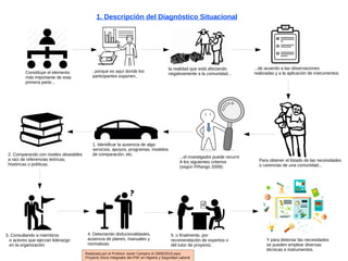 1. Descripción del Diagnóstico Situacional
Constituye el elemento
más importante de esta
primera parte...
..porque es aquí donde los
participantes exponen..
la realidad que está afectando
negativamente a la comunidad...
...de acuerdo a las observaciones
realizadas y a la aplicación de instrumentos.
Para obtener el listado de las necesidades
o carencias de una comunidad...
...el investigador puede recurrir
A los siguientes criterios
(según Piñango 2009):
1. Identificar la ausencia de algo:
servicios, apoyos, programas, modelos
de comparación, etc.2. Comparando con niveles deseables
a raíz de referencias teóricas,
históricas o políticas.
3. Consultando a miembros
o actores que ejerzan liderazgo
en la organización
4. Detectando disfucionalidades,
ausencia de planes, manuales y
normativas
5. o finalmente, por
recomendación de expertos o
del tutor de proyecto.
Y para detectar las necesidades
se pueden emplear diversas
técnicas e instrumentos.
Realizada por el Profesor Javier Campins el 29/05/2018 para
Proyecto Socio Integrador del PNF en Higiene y Seguridad Laboral
 