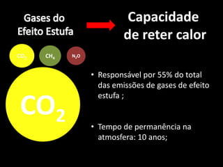 CO2 CH4 N2O
Capacidade
de reter calor
CO2
• Responsável por 55% do total
das emissões de gases de efeito
estufa ;
• Tempo de permanência na
atmosfera: 10 anos;
 