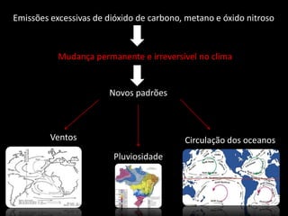 Emissões excessivas de dióxido de carbono, metano e óxido nitroso
Mudança permanente e irreversível no clima
Novos padrões
Ventos
Pluviosidade
Circulação dos oceanos
 