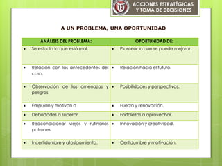 ACCIONES ESTRATÉGICAS
Y TOMA DE DECISIONES
ANÁLISIS DEL PROBLEMA: OPORTUNIDAD DE:
Se estudia lo que está mal. Plantear lo que se puede mejorar.
Relación con los antecedentes del
caso.
Relación hacia el futuro.
Observación de las amenazas y
peligros
Posibilidades y perspectivas.
Empujan y motivan a Fuerza y renovación.
Debilidades a superar. Fortalezas a aprovechar.
Reacondicionar viejos y rutinarios
patrones.
Innovación y creatividad.
Incertidumbre y atosigamiento. Certidumbre y motivación.
A UN PROBLEMA, UNA OPORTUNIDAD
 