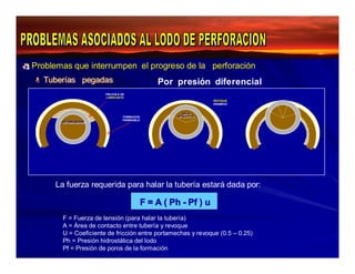 Problemas que interrumpen el progreso de la perforación 
TTuubbeerrííaass ppeeggaaddaass Por presión diferencial 
EESSTTAABBILILIZIZAADDOORR 
PELICULA DE 
LUBRICANTE 
FORMACION 
PERMEABLE 
(A) 
EL ANILLO DE LA TUBERIA 
PENETRA SOLAMENTE POCA 
DISTANCIA DENTRO DEL 
REVOUUE 
REVOQUE 
DINAMICO 
ANILLO 
ANILLO 
DE CONTACTO 
DE CONTACTO 
(B) 
EL ANILLO DE LA TUBERIA ESTACIONARIA 
DENTRO DEL REVOQUE POR PRESION 
DIFERENCIAL 
(C) 
ALTA DESVIACION DEL HOYO TUBERIA 
ESTACIONARIA, PRESION ENTRE REVOQUE 
Y ESTABILIZADOR DESDE 0 A DELTA P 
La fuerza requerida para halar la tubería estará dada por: 
F = A ( Ph - Pf ) u 
F = Fuerza de tensión (para halar la tubería) 
A = Área de contacto entre tubería y revoque 
U = Coeficiente de fricción entre portamechas y revoque (0.5 – 0.25) 
Ph = Presión hidrostática del lodo 
Pf = Presión de poros de la formación 
 