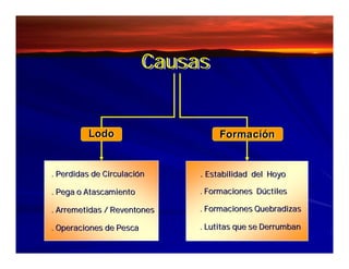 Causas 
Lodo Formación 
. Perdidas de Circulación 
. Pega o Atascamiento 
. Arremetidas / Reventones 
. Operaciones de Pesca 
. Estabilidad del Hoyo 
. Formaciones Dúctiles 
. Formaciones Quebradizas 
. Lutitas que se Derrumban 
 