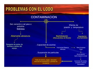 CONTAMIINACIION 
Efectos de 
presión y temperatura 
Deshidratación 
(Altas pérdidas de filtrado) 
Degradacion 
de propiedades 
. Capacidad de acarreo 
Sal, cemento o cal yeso o 
anhidrita 
Sólidos 
Altamente abrasivos 
Desgaste de partes de 
bombas y partes del 
equipo 
Viscosidad Plástica 
alterada 
Mala limpieza 
hoyo 
Acumulación 
ripios espacio anular 
Aumento de torsión, 
arrastre y presión 
hidrostática 
. Suspensión de partículas 
Falla de tubería, pegas, velocidad 
reducida de penetración y pérdida de 
circulación 
 