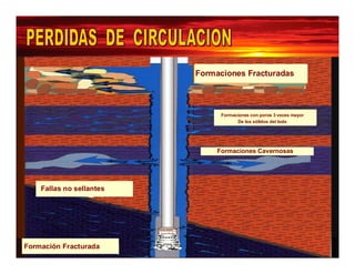 Formaciones Fracturadas 
Formaciones con poros 3 veces mayor 
De los sólidos del lodo 
Formaciones Cavernosas 
Fallas no sellantes 
Formación Fracturada 
 