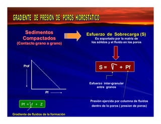 Sedimentos 
Compactados 
(Contacto grano a grano) 
Esfuerzo de Sobrecarga (S) 
Es soportado por la matriz de 
los sólidos y el fluido en los poros 
S = + Pf 
Esfuerzo inter-granular 
entre granos 
Presión ejercida por columna de fluidos 
dentro de lo poros ( presion de poros) 
Pff 
Prroff 
Pf = f + Z 
Gradiente de fluidos de la formación 
 