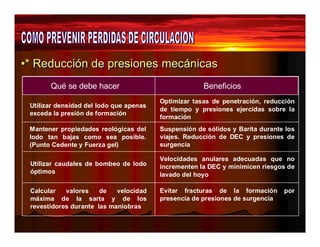 •* Reducción de prressiioness meccániiccass 
Qué se debe hacer Beneficios 
Utilizar densidad del lodo que apenas 
exceda la presión de formación 
Optimizar tasas de penetración, reducción 
de tiempo y presiones ejercidas sobre la 
formación 
Mantener propiedades reológicas del 
lodo tan bajas como sea posible. 
(Punto Cedente y Fuerza gel) 
Suspensión de sólidos y Barita durante los 
viajes. Reducción de DEC y presiones de 
surgencia 
Utilizar caudales de bombeo de lodo 
óptimos 
Velocidades anulares adecuadas que no 
incrementen la DEC y minimicen riesgos de 
lavado del hoyo 
Calcular valores de velocidad 
máxima de la sarta y de los 
revestidores durante las maniobras 
Evitar fracturas de la formación por 
presencia de presiones de surgencia 
 