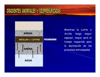 ARENA 
ARCILLAS o LUTITAS 
ARENA 
AGUA 
PRESURIZADAS 
Mientras la Lutita o 
Arcilla tenga mayor 
espesor, mayor será el 
tiempo requerido para 
la declinación de las 
presiones entrampadas 
 