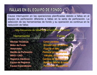 Causa interrupción en las operaciones planificadas debido a fallas en el 
equipo de perforación diferente a fallas en la sarta de perforación. La 
selección de las herramientas de fondo y su operación es continua en la 
reducción de fallas 
Alta frecuencia de fallas en hheerrrraamiieennttaass ddee ffoonnddoo 
Heerrrraamiieennttaa FFaallllaass 
Mechas Tricónicas Conos perdidos 
Motor de Fondo El motor deja de perforar 
Absorvedor Fuga en el sello 
Martillo de Perforación Personal sin experiencia 
MWD / LWD Válvulas, programa interno 
Registros Eléctricos Cambios de ultima minuto 
Equipo de Registros Baterías, falla en el cable 
Equipo Especializado Personal sin experiencia 
 