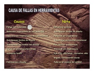 CCaauussaass NNoottaa 
Fatiga del materiales Esfuerzos cíclicos 
Selección inapropiada de herramientas Sobrepasan límites de diseño 
Operaciones inapropiadas de herramientas Personal sin experiencia 
Sobrepasan limites de diseño Sobrecarga accidental/intencional 
Sobrepasan los limites del diseño Por razones económicas 
Daños en el transporte/manejo Personal sin experiencia 
Ambiente hostil H2S, CO2, alta temp., corrosivo, alto 
Fatiga del materiales Esfuerzos cíclicos 
Selección inapropiada de herramientas Sobrepasan límites de diseño 
Operaciones inapropiadas de herramientas Personal sin experiencia 
Sobrepasan limites de diseño Sobrecarga accidental/intencional 
Sobrepasan los limites del diseño Por razones económicas 
Daños en el transporte/manejo Personal sin experiencia 
Ambiente hostil H2S, CO2, alta temp., corrosivo, alto 
ángulo, formaciones duras 
ángulo, formaciones duras 
Fabricación / Diseño Falla en el control de calidad 
Fabricación / Diseño Falla en el control de calidad 
 