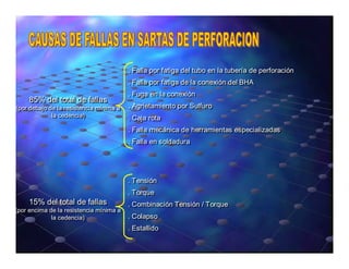 85% del total de fallas 
(por debajo de la resistencia mínima a 
la cedencia) 
. Falla por fatiga del tubo en la tubería de perforación 
. Falla por fatiga de la conexión del BHA 
. Fuga en la conexión 
. Agrietamiento por Sulfuro 
. Caja rota 
. Falla mecánica de herramientas especializadas 
. Falla en soldadura 
15% del total de fallas 
(por encima de la resistencia mínima a 
la cedencia) 
. Tensión 
. Torque 
. Combinación Tensión / Torque 
. Colapso 
. Estallido 
 