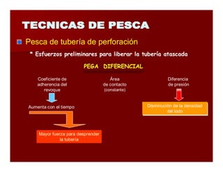 Pesca de tubería de perforación 
* Esfuerzos preliminares para liberar la tubería atascada 
PEGA DIFERENCIAL 
Coeficiente de 
adherencia del 
revoque 
Diferencia 
de presión 
Área 
de contacto 
(constante) 
Aumenta con el tiempo 
Mayor fuerza para desprender 
la tubería 
Disminución de la densidad 
Disminución de la densidad 
del lodo 
del lodo 
 