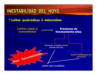 * Lutitas quebradizas ó deleznables 
Lutitas viejas y 
consolidadas 
Presiones de 
hinchamiento altas 
Aumentan el esfuerzo de las 
paredes del hoyo 
Originan astillamiento por 
hidratación 
Hoyo Desestabilizado 
Lutitas caen en pedazos 
 