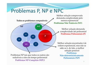 Problemas P, NP e NPC
Melhor solução comprovada
demanda complexidade pelo
menos exponencial
Problemas Não Tratáveis (NT)
Todos os problemas computáveis
NP NT
P
Melhor solução demanda
complexidade até polinomial
Problemas Polinomiais (P)
Melhor solução encontrada é de
ordem exponencial, mas não se
sabe se é, de fato, a melhor
solução possível
Problemas
Não-deterministicamente
Polinomiais (NP)
NPC
Problemas NP tais que todos os outros são
redutíveis a eles em tempo polinomial
Problemas NP-Completo (NPC)
NP
NP
NP
NP
1
 