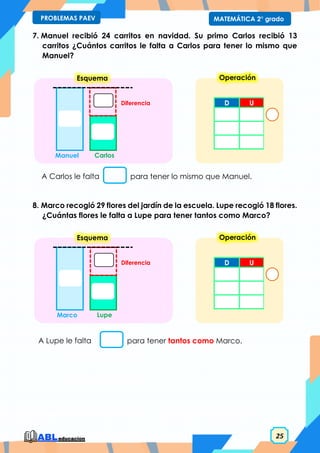 25
MATEMÁTICA 2° grado
PROBLEMAS PAEV
7. Manuel recibió 24 carritos en navidad. Su primo Carlos recibió 13
carritos ¿Cuántos carritos le falta a Carlos para tener lo mismo que
Manuel?
8. Marco recogió 29 flores del jardín de la escuela. Lupe recogió 18 flores.
¿Cuántas flores le falta a Lupe para tener tantos como Marco?
D U
Operación
A Carlos le falta para tener lo mismo que Manuel.
Esquema
Carlos
Diferencia
Manuel
D U
Operación
A Lupe le falta para tener tantos como Marco.
Esquema
Lupe
Diferencia
Marco
 