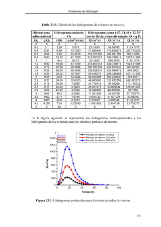 Problemas de Hidrología
115
Tabla 23.5. Cálculo de los hidrogramas de volumen no unitario.
Hidrograma
adimensional
Hidrograma unitario
4 h
Hidrogramas para 4.57, 11.44 y 22.75
cm de lluvia, respectivamente. Q = q Pn
t/tp q/Qp t (h) q (m3
/s/cm) Q (m3
/s) Q (m3
/s) Q (m3
/s)
0 0 0 0 0 0 0
0.2 0.1 3.28 5.073 23.18361 58.03512 115.41075
0.4 0.31 6.56 15.7263 71.869191 179.908872 357.773325
0.6 0.66 9.84 33.4818 153.011826 383.031792 761.71095
0.8 0.93 13.12 47.1789 215.607573 539.726616 1073.31998
1 1 16.4 50.73 231.8361 580.3512 1154.1075
1.2 0.93 19.68 47.1789 215.607573 539.726616 1073.31998
1.4 0.78 22.96 39.5694 180.832158 452.673936 900.20385
1.6 0.56 26.24 28.4088 129.828216 324.996672 646.3002
1.8 0.39 29.52 19.7847 90.416079 226.336968 450.101925
2 0.28 32.8 14.2044 64.914108 162.498336 323.1501
2.2 0.21 36.08 10.6533 48.685581 121.873752 242.362575
2.4 0.15 39.36 7.6095 34.775415 87.05268 173.116125
2.6 0.11 42.64 5.5803 25.501971 63.838632 126.951825
2.8 0.08 45.92 4.0584 18.546888 46.428096 92.3286
3 0.05 49.2 2.5365 11.591805 29.01756 57.705375
3.5 0.02 57.4 1.0146 4.636722 11.607024 23.08215
4 0.01 65.6 0.5073 2.318361 5.803512 11.541075
4.5 0.005 73.8 0.25365 1.1591805 2.901756 5.7705375
5 0 82 0 0 0 0
En la figura siguiente se representan los hidrogramas correspondientes a los
hidrogramas de las avenidas para los distintos períodos de retorno.
0 20 40 60 80 100
0
200
400
600
800
1000
1200
1400
ta
I
Q
(m
3
/s)
Tiempo (h)
Período de retorno 10 años
Período de retorno 150 años
Período de retorno 500 años
Figura 23.3. Hidrogramas producidos para distintos períodos de retorno.
 