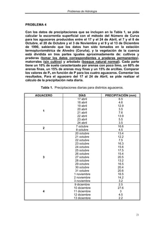 Problemas de Hidrología
21
PROBLEMA 4
Con los datos de precipitaciones que se incluyen en la Tabla 1, se pide
calcular la escorrentía superficial con el método del Número de Curva
para los aguaceros producidos entre el 17 y el 24 de Abril, el 7 y el 8 de
Octubre, el 20 de Octubre y el 3 de Noviembre y el 9 y el 13 de Diciembre
de 1990, sabiendo que los datos han sido tomados en la estación
termopluviométrica de Alvedro (Coruña), y la vegetación de la cuenca
está dividida en tres partes iguales aproximadamente de: cultivos y
praderas (tomar los datos correspondientes a praderas permanentes),
matorrales (sin cultivo) y arbolado (bosque natural normal). Cada parte
tiene un 10% de suelo caracterizado por arenas con poco limo, un 60% de
arenas finas, un 15% de arenas muy finas y un 15% de arcillas. Comparar
los valores de Pn en función de P para los cuatro aguaceros. Comentar los
resultados. Para el aguacero del 17 al 24 de Abril, se pide realizar el
cálculo de la precipitación neta diaria.
Tabla 1. Precipitaciones diarias para distintos aguaceros.
AGUACERO DÍAS PRECIPITACIÓN (mm)
1
17 abril
18 abril
19 abril
20 abril
21 abril
22 abril
23 abril
24 abril
6.5
4.6
12.9
3.5
7.6
13.9
5.5
3.5
2
7 octubre
8 octubre
16.6
4.5
3
20 octubre
21 octubre
22 octubre
23 octubre
24 octubre
25 octubre
26 octubre
27 octubre
28 octubre
29 octubre
30 octubre
31 octubre
1 noviembre
2 noviembre
3 noviembre
13.4
12.2
7.5
16.3
15.6
17.5
15.4
20.5
13.2
16.5
20.4
20.6
16.5
14.2
3.2
4
9 diciembre
10 diciembre
11 diciembre
12 diciembre
13 diciembre
2.5
27.6
3
4.5
2.2
 