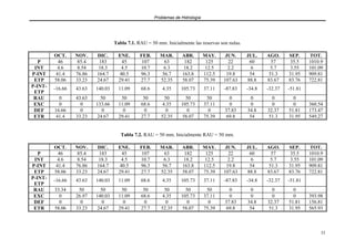 Problemas de Hidrología
33
Tabla 7.1. RAU = 50 mm. Inicialmente las reservas son nulas.
OCT. NOV. DIC. ENE. FEB. MAR. ABR. MAY. JUN. JUL. AGO. SEP. TOT.
P 46 85.4 183 45 107 63 182 125 22 60 57 35.5 1010.9
INT 4.6 8.54 18.3 4.5 10.7 6.3 18.2 12.5 2.2 6 5.7 3.55 101.09
P-INT 41.4 76.86 164.7 40.5 96.3 56.7 163.8 112.5 19.8 54 51.3 31.95 909.81
ETP 58.06 33.23 24.67 29.41 27.7 52.35 58.07 75.39 107.63 88.8 83.67 83.76 722.81
P-INT-
ETP
-16.66 43.63 140.03 11.09 68.6 4.35 105.73 37.11 -87.83 -34.8 -32.37 -51.81
RAU 0 43.63 50 50 50 50 50 50 0 0 0 0
EXC 0 0 133.66 11.09 68.6 4.35 105.73 37.11 0 0 0 0 360.54
DEF 16.66 0 0 0 0 0 0 0 37.83 34.8 32.37 51.81 173.47
ETR 41.4 33.23 24.67 29.41 27.7 52.35 58.07 75.39 69.8 54 51.3 31.95 549.27
Tabla 7.2. RAU = 50 mm. Inicialmente RAU = 50 mm.
OCT. NOV. DIC. ENE. FEB. MAR. ABR. MAY. JUN. JUL. AGO. SEP. TOT.
P 46 85.4 183 45 107 63 182 125 22 60 57 35.5 1010.9
INT 4.6 8.54 18.3 4.5 10.7 6.3 18.2 12.5 2.2 6 5.7 3.55 101.09
P-INT 41.4 76.86 164.7 40.5 96.3 56.7 163.8 112.5 19.8 54 51.3 31.95 909.81
ETP 58.06 33.23 24.67 29.41 27.7 52.35 58.07 75.39 107.63 88.8 83.67 83.76 722.81
P-INT-
ETP
-16.66 43.63 140.03 11.09 68.6 4.35 105.73 37.11 -87.83 -34.8 -32.37 -51.81
RAU 33.34 50 50 50 50 50 50 50 0 0 0 0
EXC 0 26.97 140.03 11.09 68.6 4.35 105.73 37.11 0 0 0 0 393.98
DEF 0 0 0 0 0 0 0 0 37.83 34.8 32.37 51.81 156.81
ETR 58.06 33.23 24.67 29.41 27.7 52.35 58.07 75.39 69.8 54 51.3 31.95 565.93
 