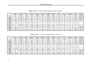 Problemas de Hidrología
36
Tabla 7.5. RAU = 150 mm. Inicialmente las reservas son nulas.
OCT. NOV. DIC. ENE. FEB. MAR. ABR. MAY. JUN. JUL. AGO. SEP. TOT.
P 46 85.4 183 45 107 63 182 125 22 60 57 35.5 1010.9
INT 4.6 8.54 18.3 4.5 10.7 6.3 18.2 12.5 2.2 6 5.7 3.55 101.09
P-INT 41.4 76.86 164.7 40.5 96.3 56.7 163.8 112.5 19.8 54 51.3 31.95 909.81
ETP 58.06 33.23 24.67 29.41 27.7 52.35 58.07 75.39 107.63 88.8 83.67 83.76 722.81
P-INT-
ETP
-16.66 43.63 140.03 11.09 68.6 4.35 105.73 37.11 -87.83 -34.8 -32.37 -51.81
RAU 0 43.63 150 150 150 150 150 150 62.17 27.37 0 0
EXC 0 0 33.66 11.09 68.6 4.35 105.73 37.11 0 0 0 0 260.54
DEF 16.66 0 0 0 0 0 0 0 0 0 5 51.81 73.47
ETR 41.4 33.23 24.67 29.41 27.7 52.35 58.07 75.39 107.63 88.8 78.67 31.95 649.27
Tabla 7.6. RAU = 150 mm. Inicialmente RAU = 150 mm.
OCT. NOV. DIC. ENE. FEB. MAR. ABR. MAY. JUN. JUL. AGO. SEP. TOT.
P 46 85.4 183 45 107 63 182 125 22 60 57 35.5 1010.9
INT 4.6 8.54 18.3 4.5 10.7 6.3 18.2 12.5 2.2 6 5.7 3.55 101.09
P-INT 41.4 76.86 164.7 40.5 96.3 56.7 163.8 112.5 19.8 54 51.3 31.95 909.81
ETP 58.06 33.23 24.67 29.41 27.7 52.35 58.07 75.39 107.63 88.8 83.67 83.76 722.81
P-INT-
ETP
-16.66 43.63 140.03 11.09 68.6 4.35 105.73 37.11 -87.83 -34.8 -32.37 -51.81
RAU 133.34 150 150 150 150 150 150 150 62.17 27.37 0 0
EXC 0 26.97 140.03 11.09 68.6 4.35 105.73 37.11 0 0 0 0 393.98
DEF 0 0 0 0 0 0 0 0 0 0 5 51.81 56.81
ETR 58.06 33.23 24.67 29.41 27.7 52.35 58.07 75.39 107.63 88.8 78.67 31.95 665.93
 