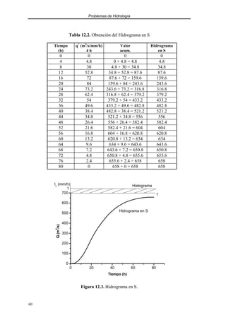 Problemas de Hidrología
60
Tabla 12.2. Obtención del Hidrograma en S
Tiempo
(h)
q*
(m3
/s/mm/h)
4 h
Valor
acum.
Hidrograma
en S
0 0 0 0
4 4.8 0 + 4.8 = 4.8 4.8
8 30 4.8 + 30 = 34.8 34.8
12 52.8 34.8 + 52.8 = 87.6 87.6
16 72 87.6 + 72 = 159.6 159.6
20 84 159.6 + 84 = 243.6 243.6
24 73.2 243.6 + 73.2 = 316.8 316.8
28 62.4 316.8 + 62.4 = 379.2 379.2
32 54 379.2 + 54 = 433.2 433.2
36 49.6 433.2 + 49.6 = 482.8 482.8
40 38.4 482.8 + 38.4 = 521.2 521.2
44 34.8 521.2 + 34.8 = 556 556
48 26.4 556 + 26.4 = 582.4 582.4
52 21.6 582.4 + 21.6 = 604 604
56 16.8 604 + 16.8 = 620.8 620.8
60 13.2 620.8 + 13.2 = 634 634
64 9.6 634 + 9.6 = 643.6 643.6
68 7.2 643.6 + 7.2 = 650.8 650.8
72 4.8 650.8 + 4.8 = 655.6 655.6
76 2.4 655.6 + 2.4 = 658 658
80 0 658 + 0 = 658 658
0 20 40 60 80
0
100
200
300
400
500
600
700
Hietograma
Hidrograma en S
1
t
In
(mm/h)
Q
(m
3
/s)
Tiempo (h)
Figura 12.3. Hidrograma en S.
 