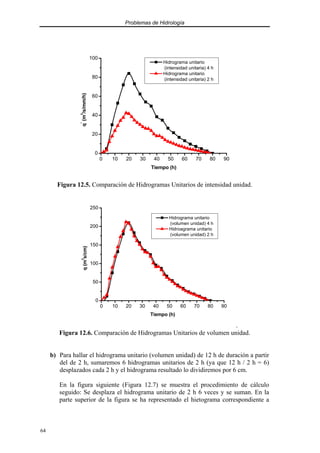 Problemas de Hidrología
64
0 10 20 30 40 50 60 70 80 90
0
20
40
60
80
100
q
*
(m
3
/s/mm/h)
Tiempo (h)
Hidrograma unitario
(intensidad unitaria) 4 h
Hidrograma unitario
(intensidad unitaria) 2 h
Figura 12.5. Comparación de Hidrogramas Unitarios de intensidad unidad.
0 10 20 30 40 50 60 70 80 90
0
50
100
150
200
250
q
(m
3
s/cm)
Tiempo (h)
Hidrograma unitario
(volumen unidad) 4 h
Hidroagrama unitario
(volumen unidad) 2 h
.
Figura 12.6. Comparación de Hidrogramas Unitarios de volumen unidad.
b) Para hallar el hidrograma unitario (volumen unidad) de 12 h de duración a partir
del de 2 h, sumaremos 6 hidrogramas unitarios de 2 h (ya que 12 h / 2 h = 6)
desplazados cada 2 h y el hidrograma resultado lo dividiremos por 6 cm.
En la figura siguiente (Figura 12.7) se muestra el procedimiento de cálculo
seguido: Se desplaza el hidrograma unitario de 2 h 6 veces y se suman. En la
parte superior de la figura se ha representado el hietograma correspondiente a
 