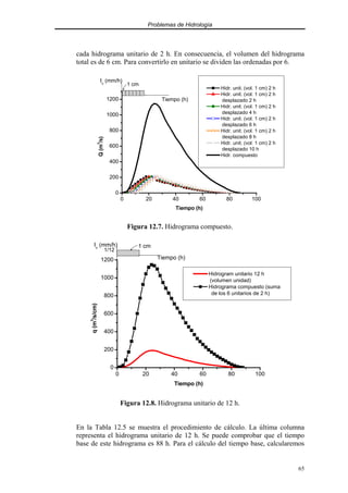 Problemas de Hidrología
65
cada hidrograma unitario de 2 h. En consecuencia, el volumen del hidrograma
total es de 6 cm. Para convertirlo en unitario se dividen las ordenadas por 6.
0 20 40 60 80 100
0
200
400
600
800
1000
1200 Tiempo (h)
1 cm
In
(mm/h)
Q
(m
3
/s)
Tiempo (h)
Hidr. unit. (vol. 1 cm) 2 h
Hidr. unit. (vol. 1 cm) 2 h
desplazado 2 h
Hidr. unit. (vol. 1 cm) 2 h
desplazado 4 h
Hidr. unit. (vol. 1 cm) 2 h
desplazado 6 h
Hidr. unit. (vol. 1 cm) 2 h
desplazado 8 h
Hidr. unit. (vol. 1 cm) 2 h
desplazado 10 h
Hidr. compuesto
Figura 12.7. Hidrograma compuesto.
0 20 40 60 80 100
0
200
400
600
800
1000
1200
1 cm
Tiempo (h)
1/12
In
(mm/h)
q
(m
3
/s/cm)
Tiempo (h)
Hidrogram unitario 12 h
(volumen unidad)
Hidrograma compuesto (suma
de los 6 unitarios de 2 h)
Figura 12.8. Hidrograma unitario de 12 h.
En la Tabla 12.5 se muestra el procedimiento de cálculo. La última columna
representa el hidrograma unitario de 12 h. Se puede comprobar que el tiempo
base de este hidrograma es 88 h. Para el cálculo del tiempo base, calcularemos
 