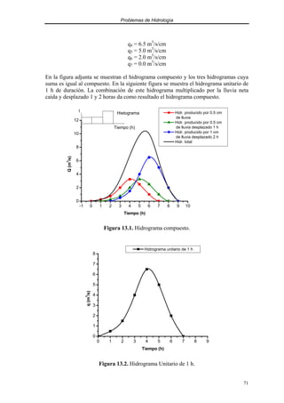 Problemas de Hidrología
71
q4 = 6.5 m3
/s/cm
q5 = 5.0 m3
/s/cm
q6 = 2.0 m3
/s/cm
q7 = 0.0 m3
/s/cm
En la figura adjunta se muestran el hidrograma compuesto y los tres hidrogramas cuya
suma es igual al compuesto. En la siguiente figura se muestra el hidrograma unitario de
1 h de duración. La combinación de este hidrograma multiplicado por la lluvia neta
caída y desplazado 1 y 2 horas da como resultado el hidrograma compuesto.
-1 0 1 2 3 4 5 6 7 8 9 10
0
2
4
6
8
10
12
Hietograma
Tiempo (h)
I
Q
(m
3
/s)
Tiempo (h)
Hidr. producido por 0.5 cm
de lluvia
Hidr. producido por 0.5 cm
de lluvia desplazado 1 h
Hidr. producido por 1 cm
de lluvia desplazado 2 h
Hidr. total
Figura 13.1. Hidrograma compuesto.
0 1 2 3 4 5 6 7 8 9
0
1
2
3
4
5
6
7
8
q
(m
3
/s)
Tiempo (h)
Hidrograma unitario de 1 h
Figura 13.2. Hidrograma Unitario de 1 h.
 