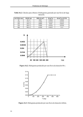 Problemas de Hidrología
84
Tabla 16.2. Cálculos para obtener el hidrograma generado por una lluvia de larga
duración.
ALTURA (m) BASE (m) ÁREAS (m2
) Q (m3
/s) Q (m3
/s) ACUM.
80 60 x 2 4800 0.0048 0.0048
160 120 x 2 14400 0.0144 0.0192
240 180 x 2 24000 0.024 0.0432
320 240 x 2 33600 0.0336 0.0768
400 300 x 2 43200 0.0432 0.12
Figura 16.2. Hidrograma producido por una lluvia de duración 80 s.
Figura 16.3. Hidrograma producido por una lluvia de duración infinita.
Q
t (s)
80 160 240 320 400
0.0048
0.0144
0.024
0.00336
0.0432
480
Q
t (s)
80 160 240 320 400
0.0048
0.0144
0.024
0.00336
0.0432
480
0 100 200 300 400 500 600
0.00
0.02
0.04
0.06
0.08
0.10
0.12
0.14
Q
(m
3
/s)
T (seg)
 